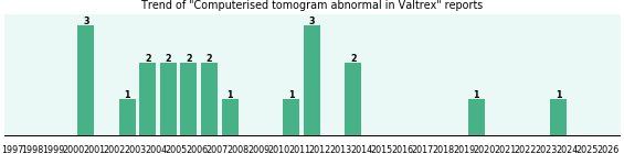 Could Valtrex cause Computerised tomogram abnormal? Could Valtrex cause Computerised tomogram abnormal?